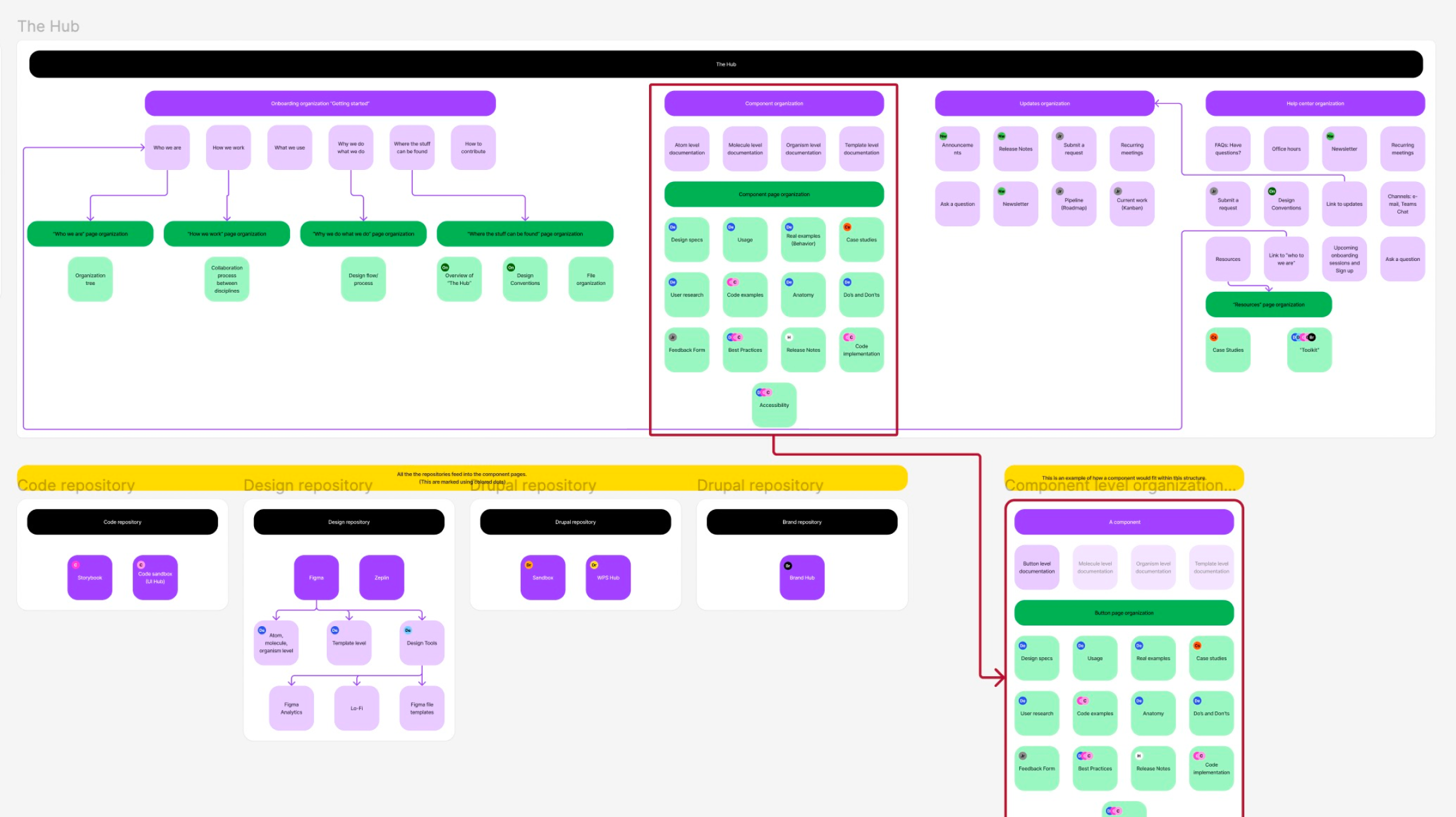 design system flow chart
