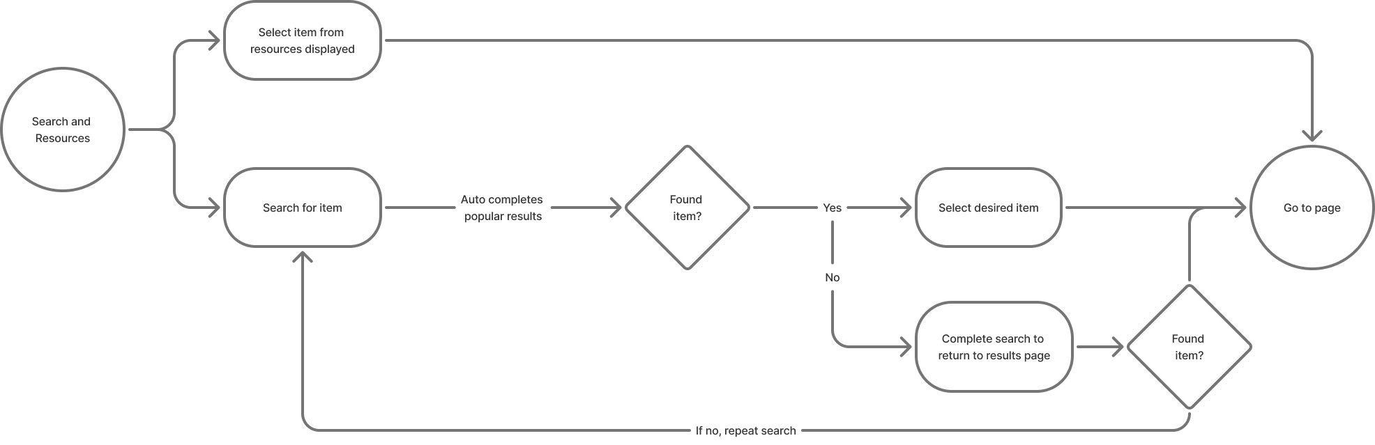 user journey mapping